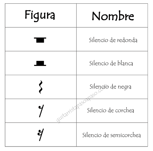 barco Inducir Adoración Figuras musicales: explicación completa (incluyendo los silencios)